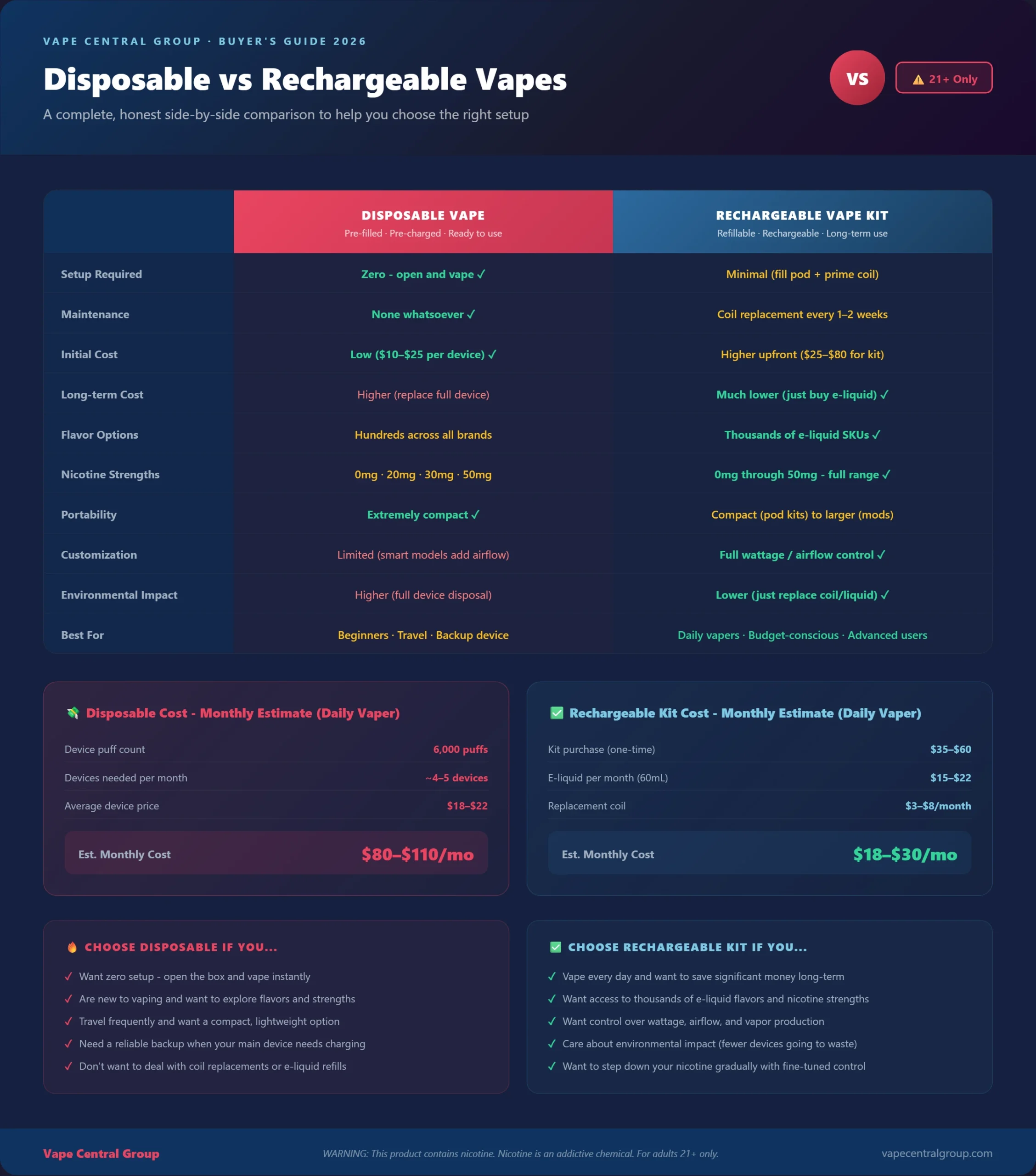 Disposable vs Rechargeable