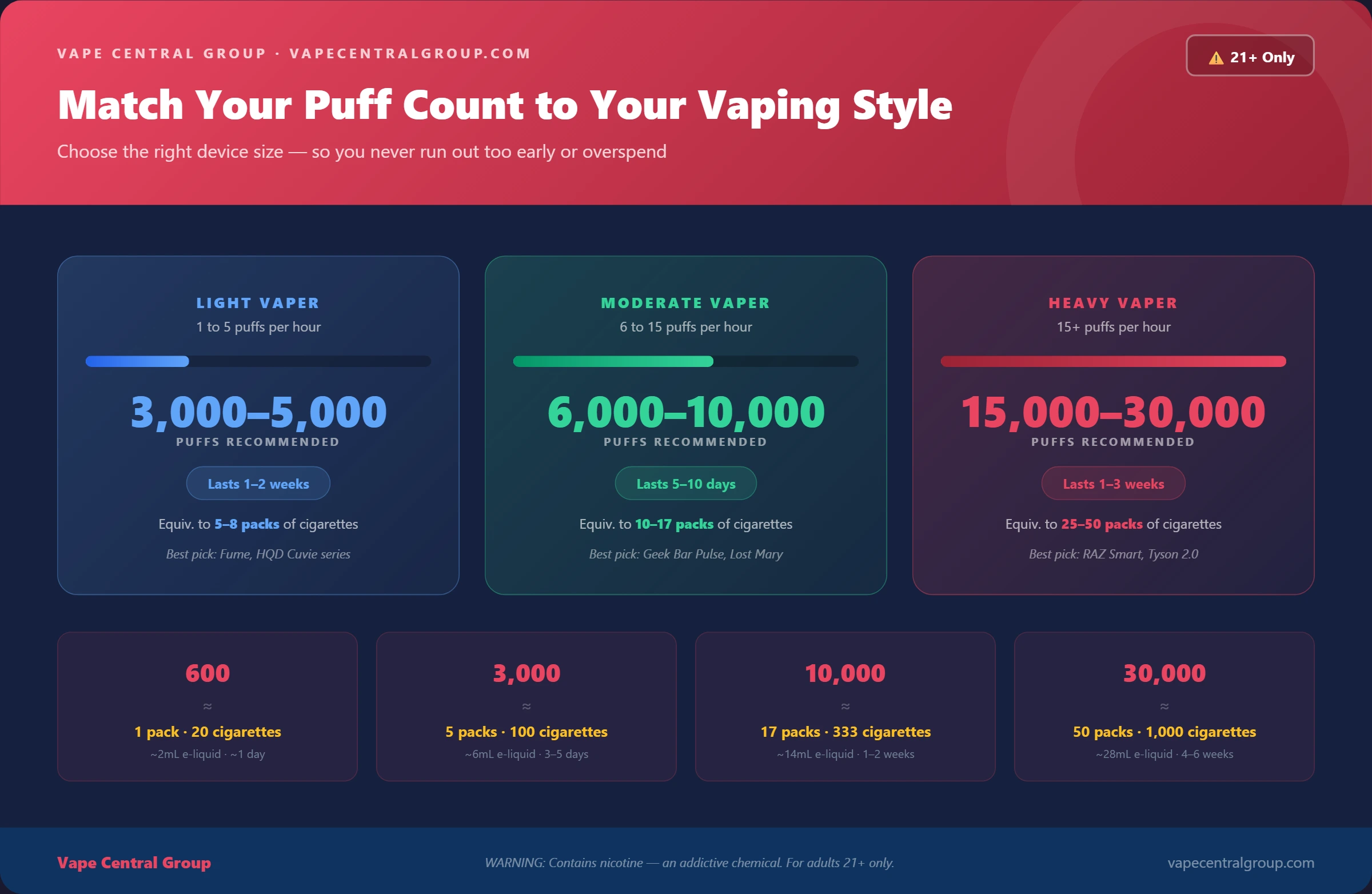 How to Match Puff Count to Your Vaping Style