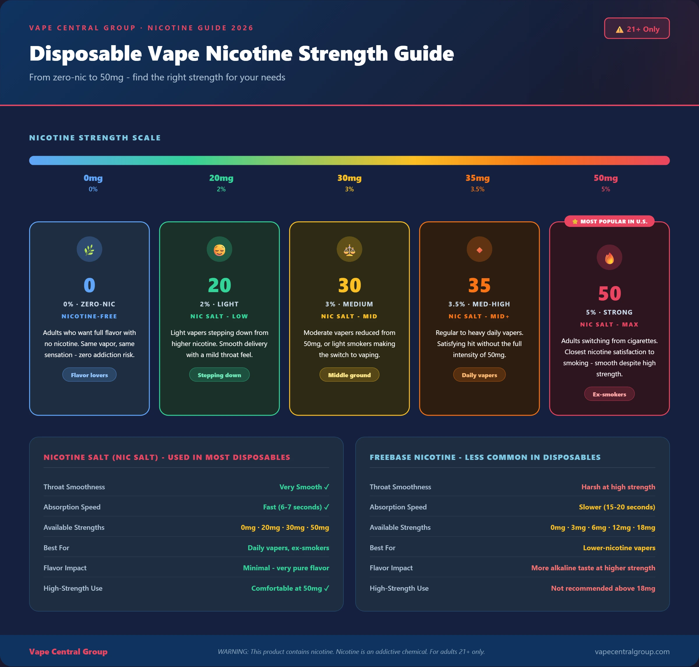 Nicotine Strength Guide