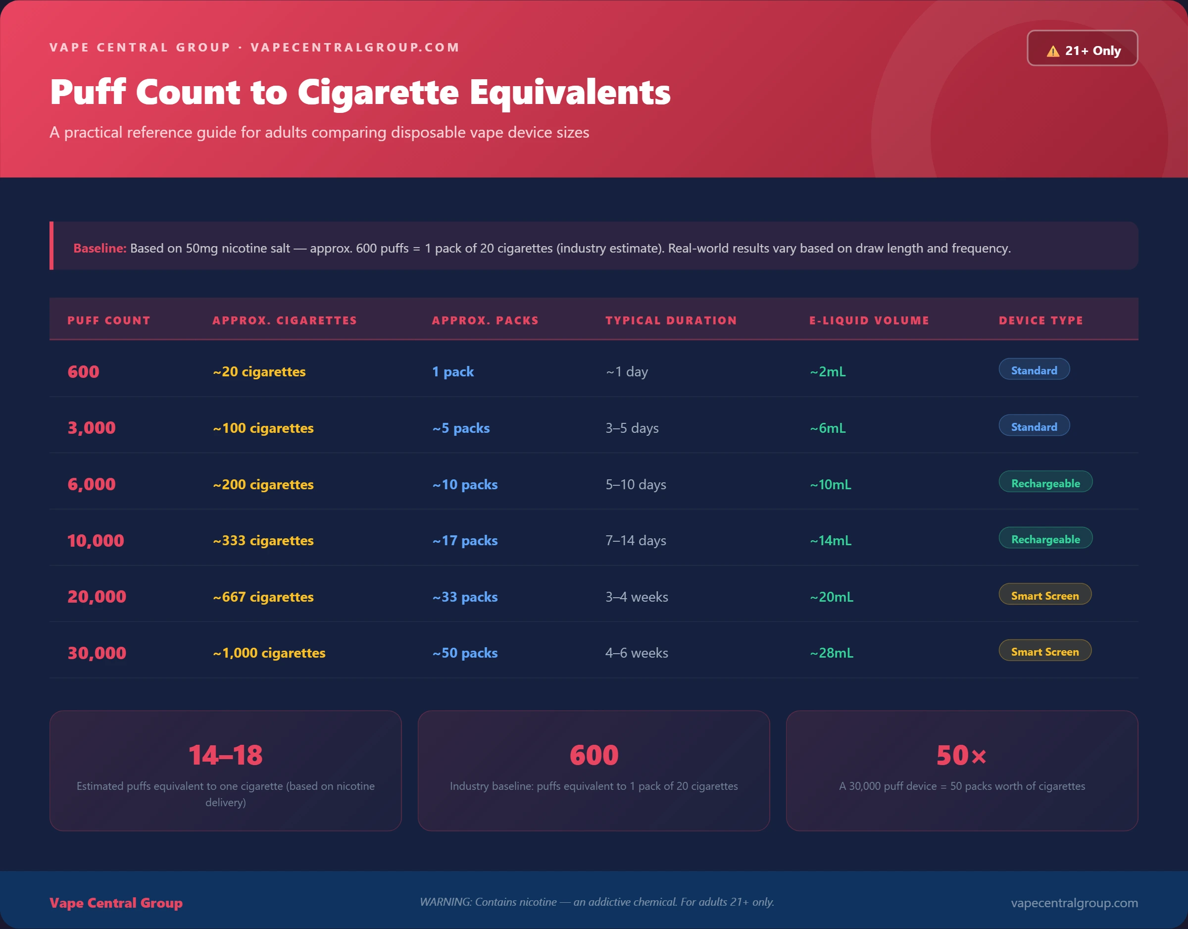 Puff Count and Cigarette Equivalents The Reference Guide