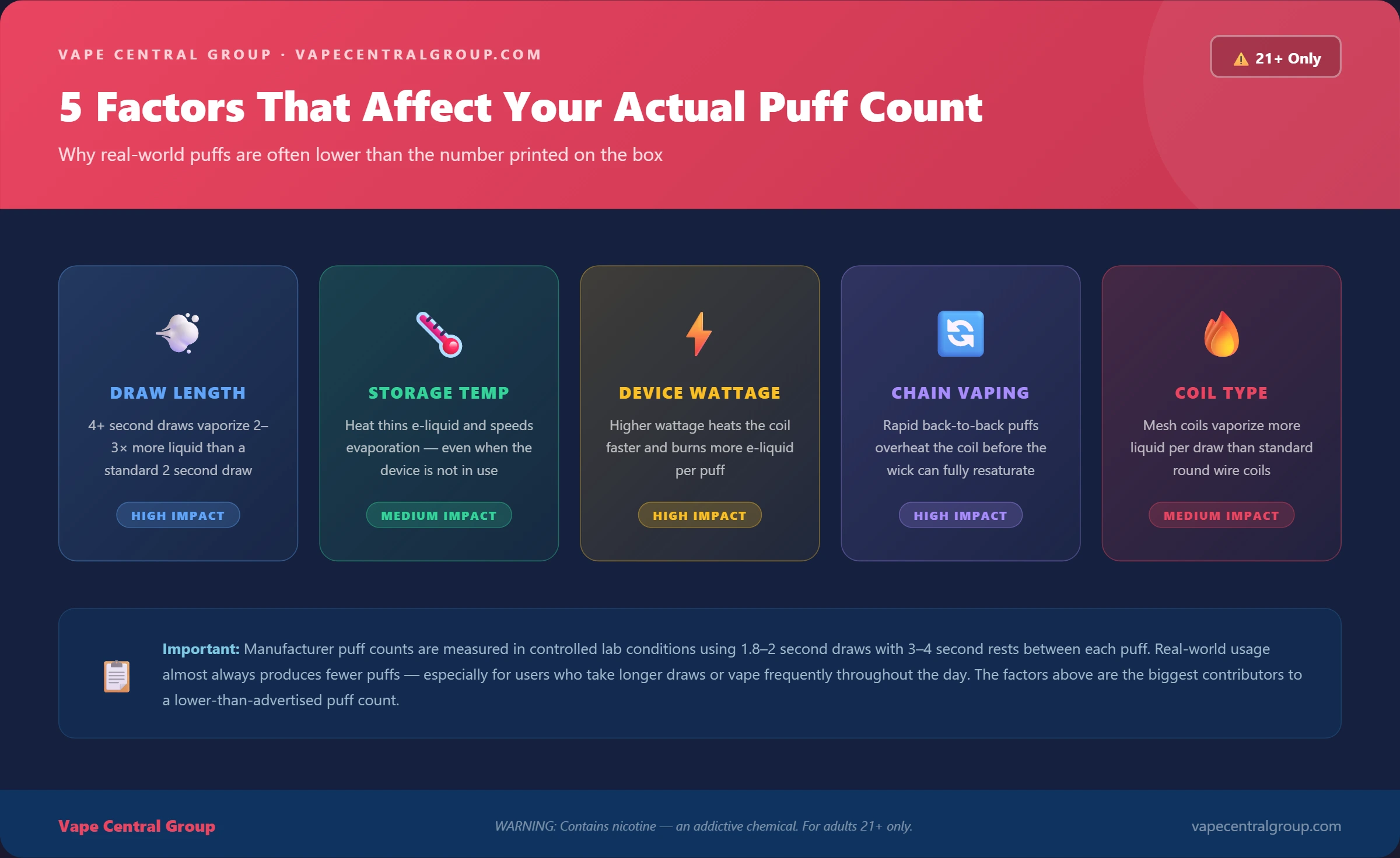 What Actually Affects Your Real-World Puff Count